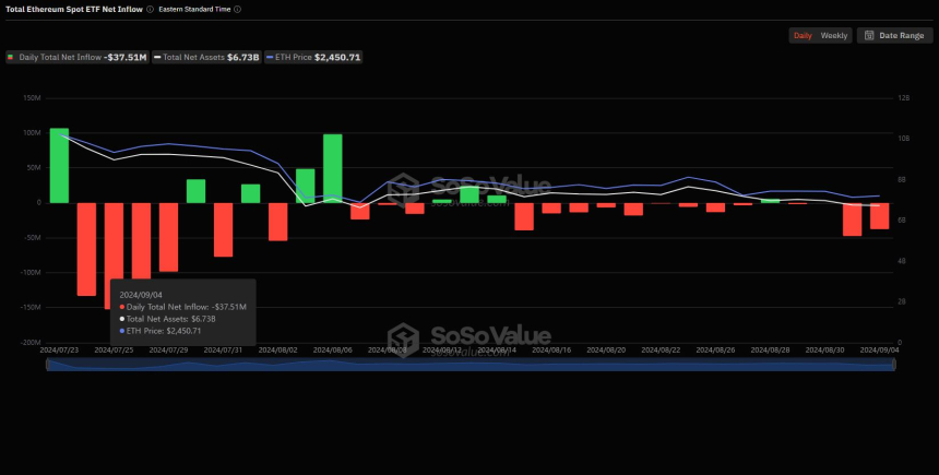 美 이더리움 현물 ETF 시장, 3751만 달러 순유출