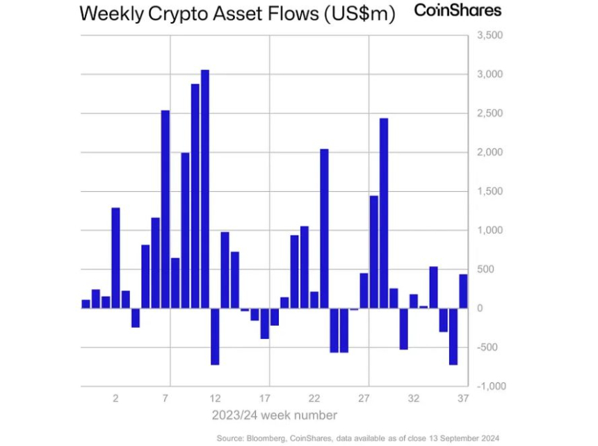 9월 둘째주 암호화폐 투자상품 시장, 순유입 전환...