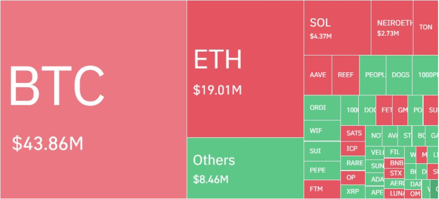 암호화폐 레버리지 시장, 하루 3만2698명·1376억원 청산…숏 비중 51%