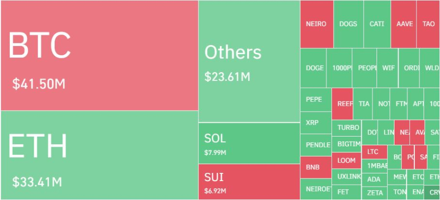 암호화폐 레버리지 시장, 하루 6만3397명·2223억원 청산…롱 비중 54%