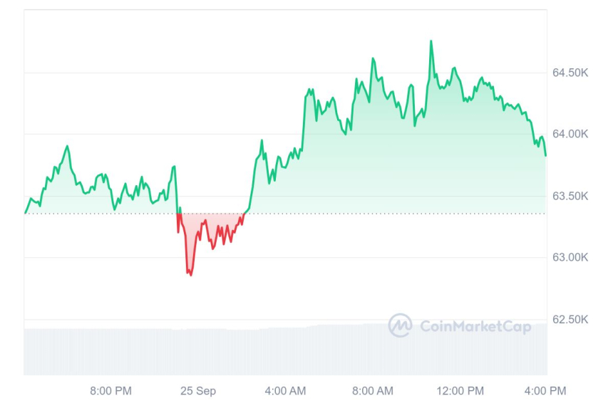 [마감 시세브리핑] 비트코인 6만3810달러, 이더리움 2620달러 부근