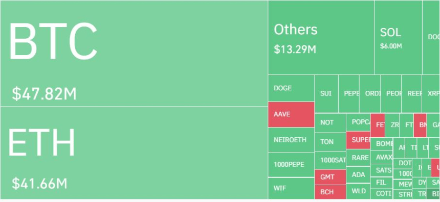 암호화폐 레버리지 시장, 하루 4만3931명·1966억원 청산…롱 비중 72%