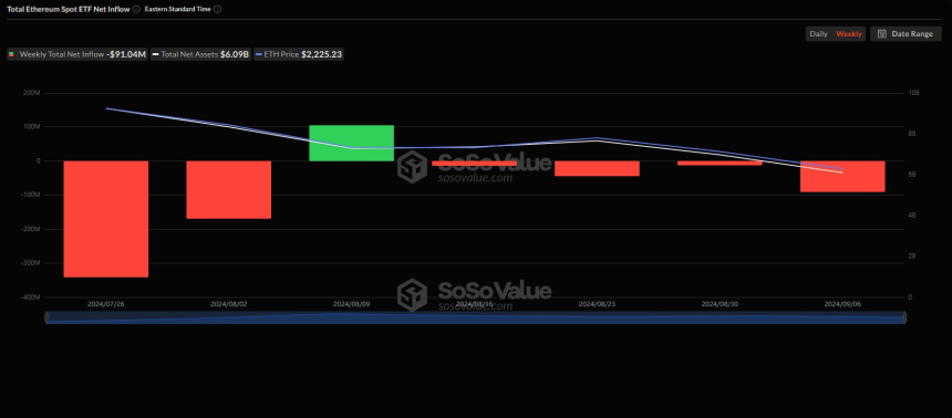 美 이더리움 현물 시장, 출시 7주차 유출폭 확대