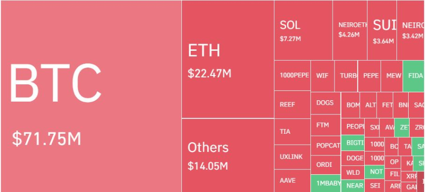 암호화폐 레버리지 시장, 하루 5만8719명·2221억원 청산…숏 비중 76%
