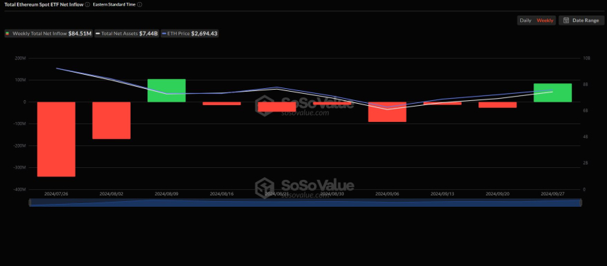美 이더리움 현물 ETF 시장, 역대 두 번째 주간 순유입...6주 연속 유출세 멈춰