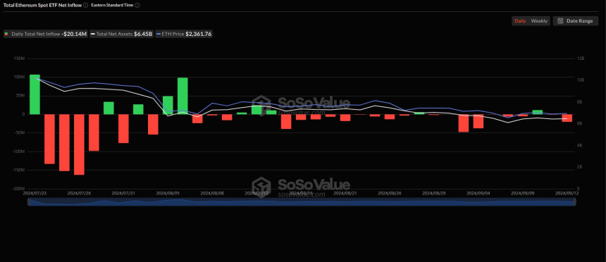 美 이더리움 현물 ETF 시장, 2014만 달러 순유출