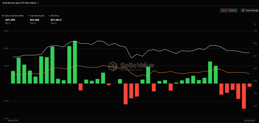 美 비트코인 현물 ETF, 6거래일 연속 순유출...전일比 매도세 진정