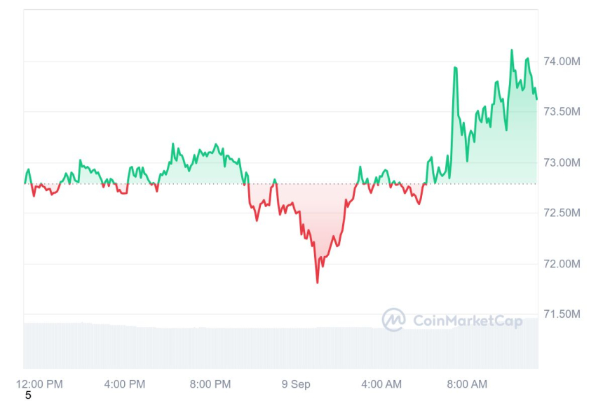 [오후 시세브리핑]암호화폐시장 상승흐름...비트코인 5만909달러
