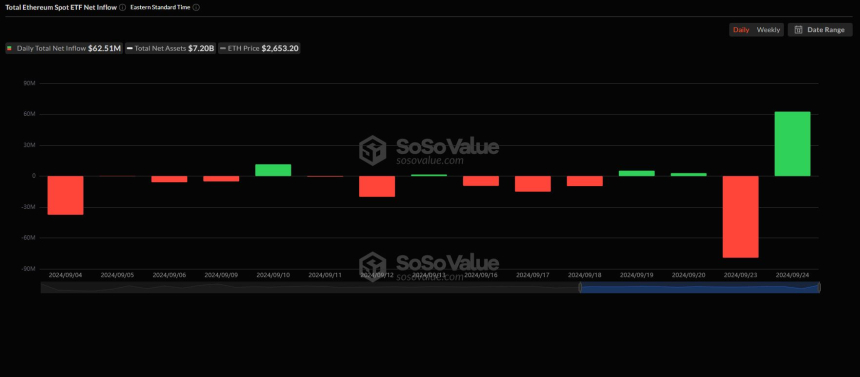 美 이더리움 현물 ETF 시장, 순유입 전환...