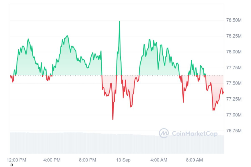 [오후 시세브리핑]암호화폐시장 보합세...비트코인 5만8036달러
