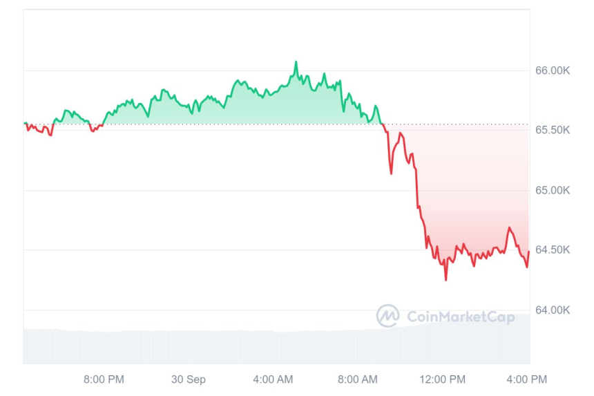 [마감 시세브리핑] 비트코인 6만4370달러, 이더리움 2630달러 부근