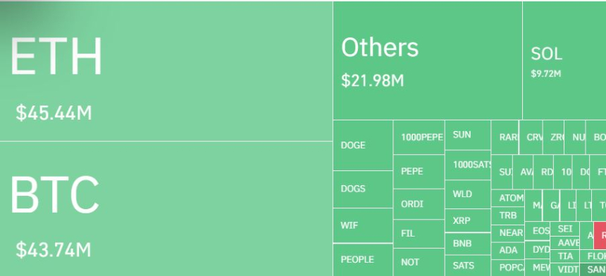 암호화폐 레버리지 시장, 하루 5만9753명·2170억 원 청산…롱 비중 85%