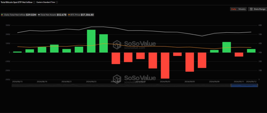 美 비트코인 현물 ETF 시장, 3902만 달러 순유입