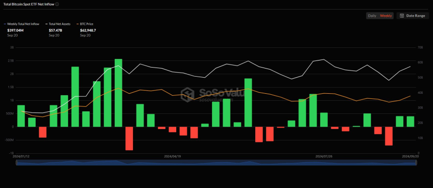 미국 비트코인 현물 ETF 시장, 2주 연속 주간 순유입세 기록