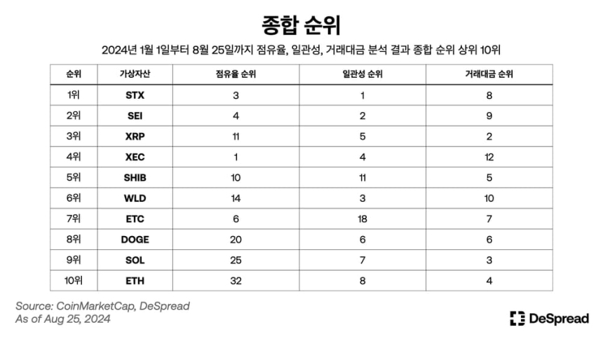  디스프레드 리서치, 국내 시장에서 가장 인기가 많은 가상자산은…스택스·세이
