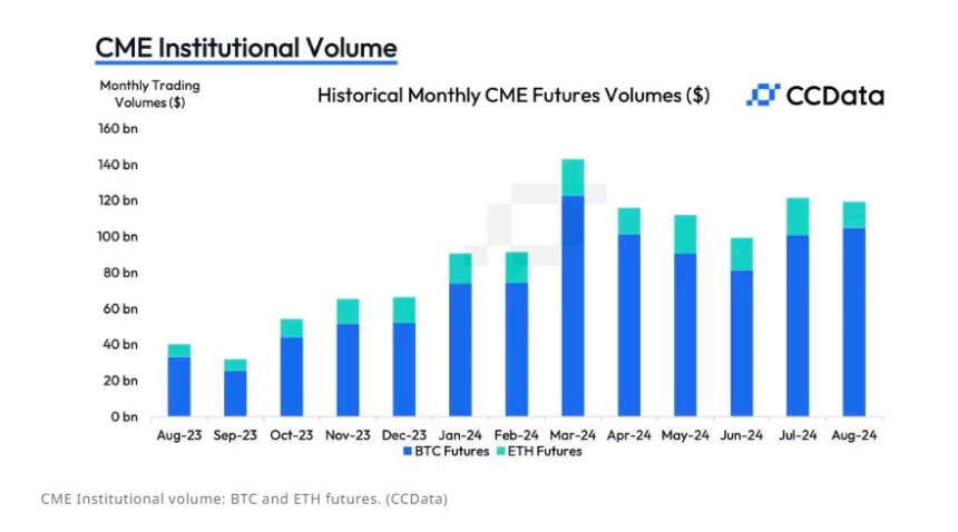 CME 이더리움 선물 거래 감소...