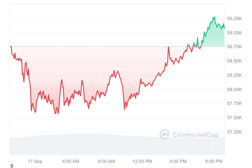 [시세브리핑] 비트코인 5만9160달러, 이더리움 2310달러 부근