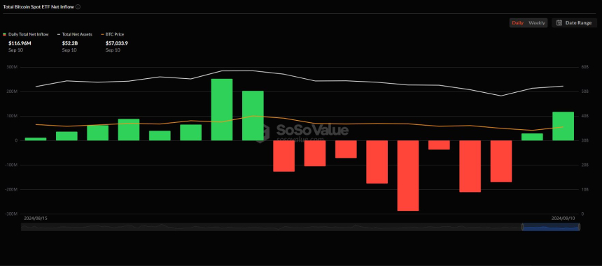 美 비트코인 현물 ETF 시장, 이틀 연속 순유입...1억1690만 달러 상당