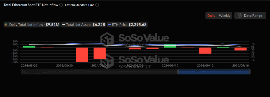 美 이더리움 현물 ETF 시장, 순유입 하루 만에 유출 전환