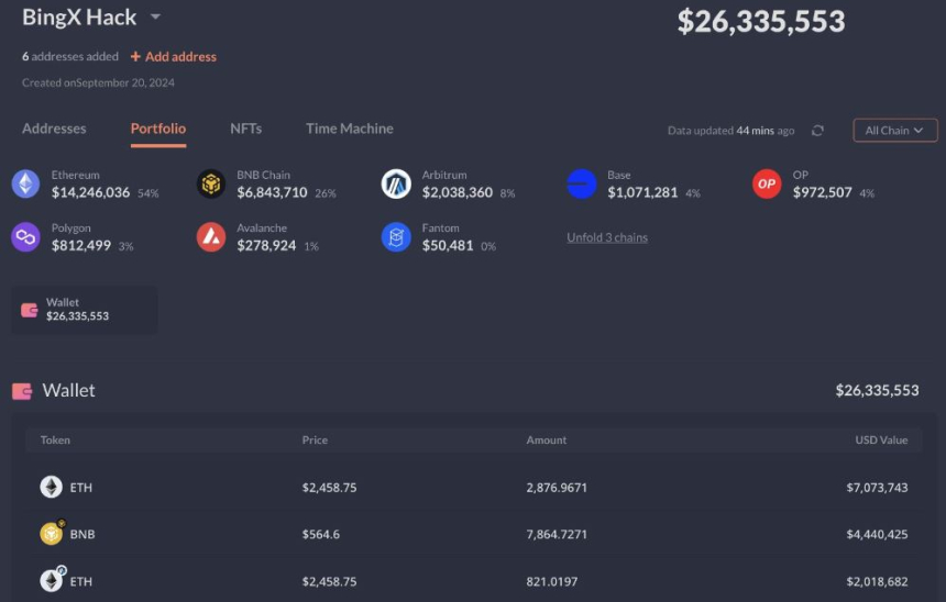 암호화폐 거래소 '빙엑스' 보안 사고...570억원 손실 추정