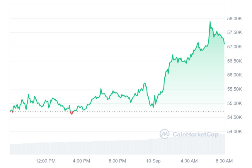  [시세브리핑] 비트코인 5만7240달러, 이더리움 2360달러 부근 