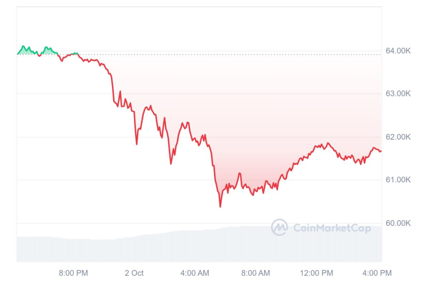 [마감 시세브리핑] 비트코인 6만1630달러, 이더리움 2480달러 부근