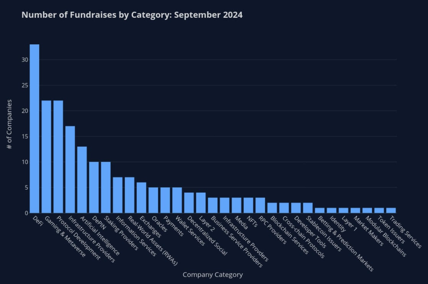9월 암호화폐 업계 1조1000억원 투자 유치....셀레스티아·인피넥스 선두
