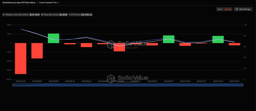 美 이더리움 현물 ETF 시장, 한 주 만에 주간 순유출 전환