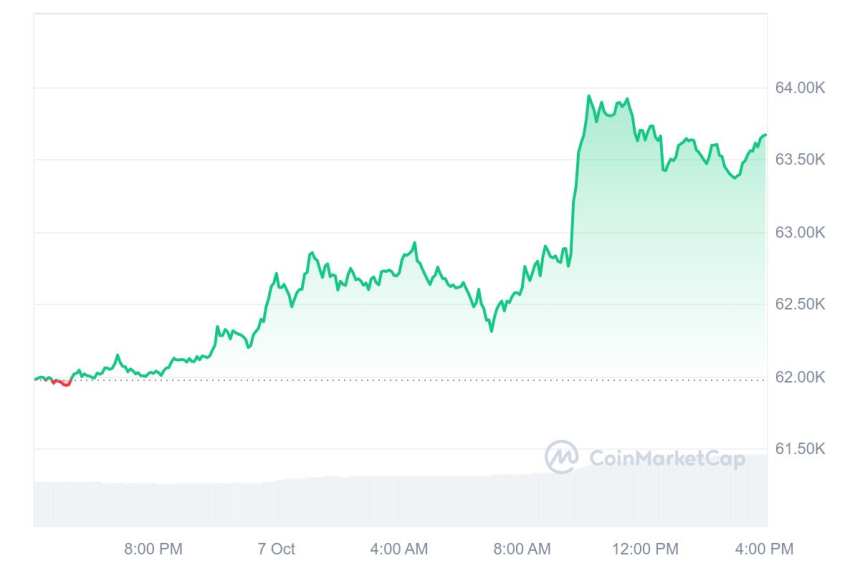 [마감 시세브리핑] 비트코인 6만3680달러, 이더리움 2490달러 부근
