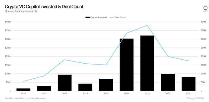 올해 3분기 암호화폐 벤처투자 위축 여전...전기 대비 20% ↓