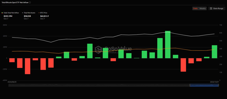美 비트코인 현물 ETF 시장, 순유입 출발...2억3519만 달러 상당