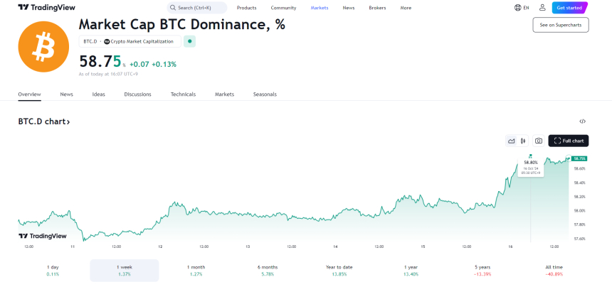 비트코인 도미넌스, 3년 6개월 만에 최고 수준