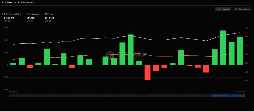 美 비트코인 현물 ETF, 4거래일 연속 순유입...누적 유입액 200억 달러 돌파