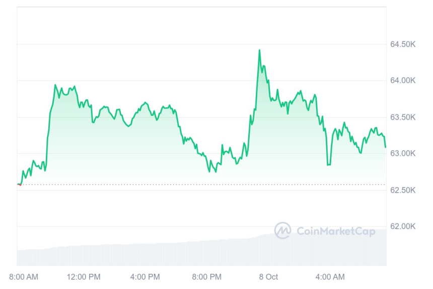 [시세브리핑] 비트코인 6만3220달러, 이더리움 2450달러 부근