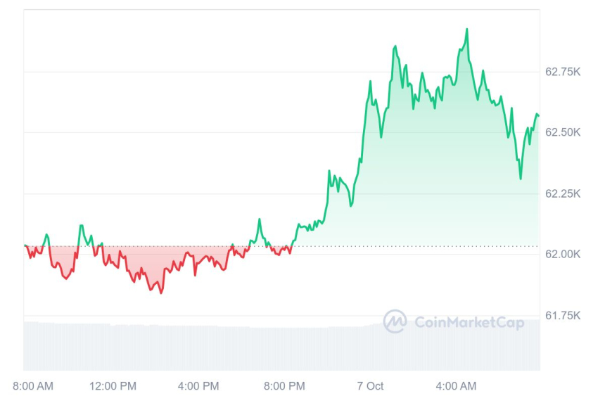 [시세브리핑] 비트코인 6만2580달러, 이더리움 2430달러 부근
