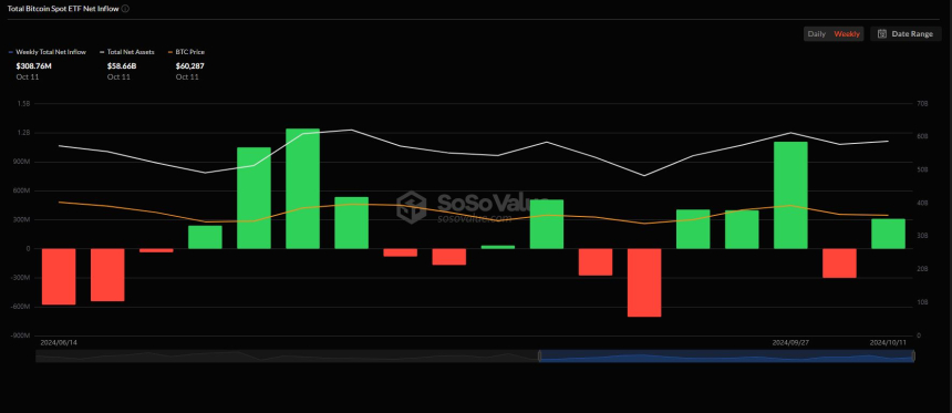 美 비트코인 현물 ETF 시장, 막판 뒤집기로 주간 '순유입' 기록