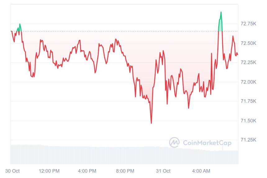 [시세브리핑] 비트코인 7만2350달러, 이더리움 2660달러 부근