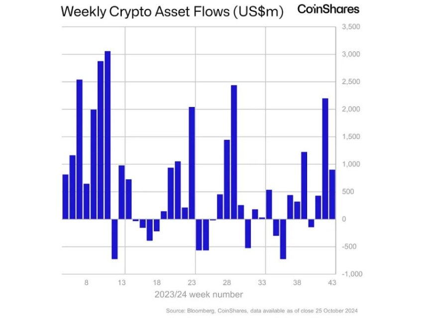 암호화폐 투자상품 시장, 3주 연속 주간 순유입