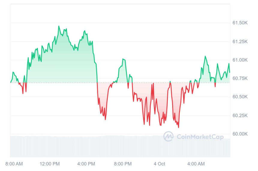 [시세브리핑] 비트코인 6만790달러, 이더리움 2350달러 부근
