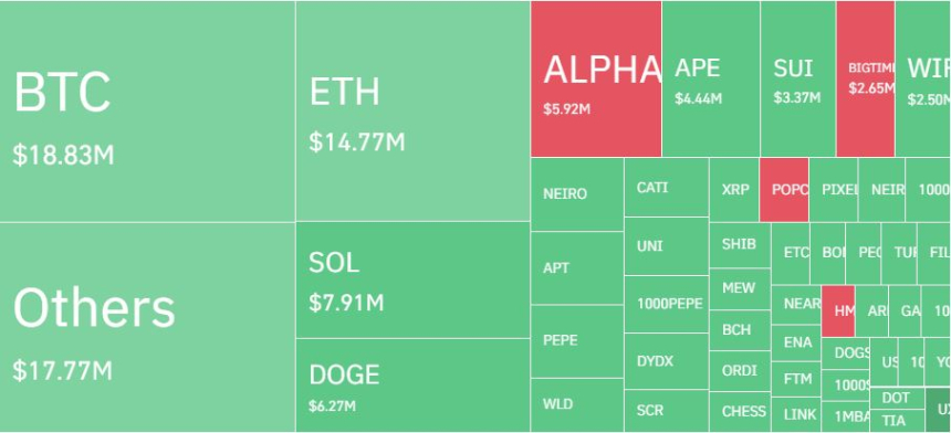 암호화폐 레버리지 시장, 하루 5만4801명·1621억원 청산…롱 비중 73%