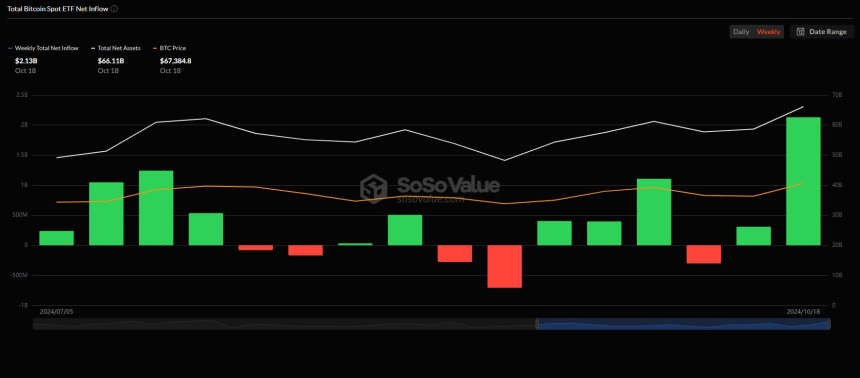 美 비트코인 현물 ETF, 7개월來 주간 최고 순유입 기록