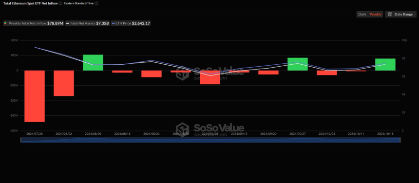 美 이더리움 현물 ETF 시장, 주간 순유입 기록...출시 후 3번째