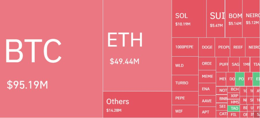 암호화폐 레버리지 시장, 하루 6만2790명·3268억원 청산…숏 비중 86%