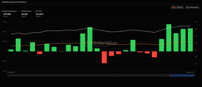 美 비트코인 현물 ETF 시장, 5거래일 연속 순유입...4억7048만 달러