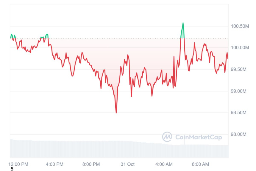 [오후 시세브리핑] 비트코인 7만2364달러, 이더리움 2663달러 부근