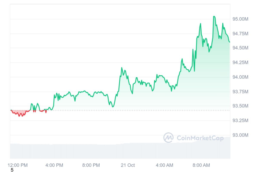 [오후 시세브리핑] 비트코인 6만9196달러, 이더리움 2745달러 부근