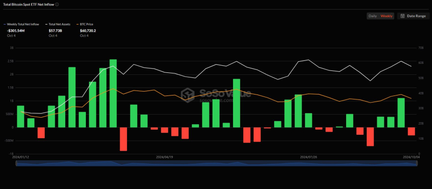 美 비트코인 현물 ETF 시장, 3주 만에 주간 순유출 기록