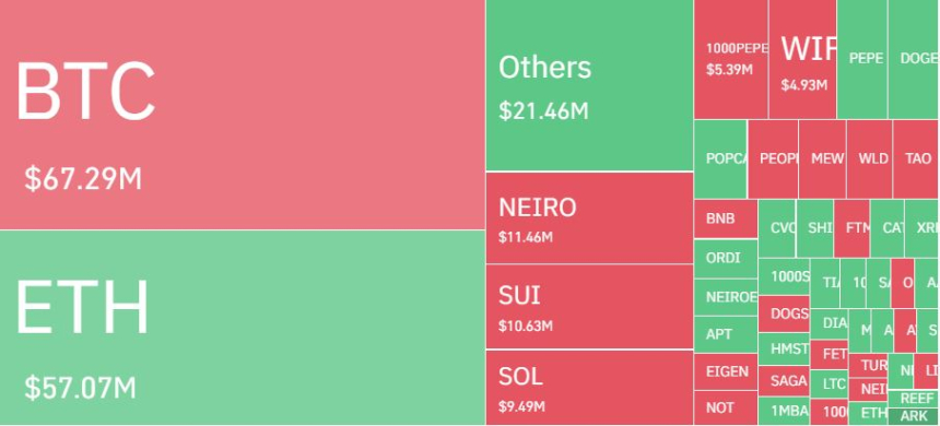 암호화폐 레버리지 시장, 하루 7만962명·3319억원 청산…롱 비중 55%