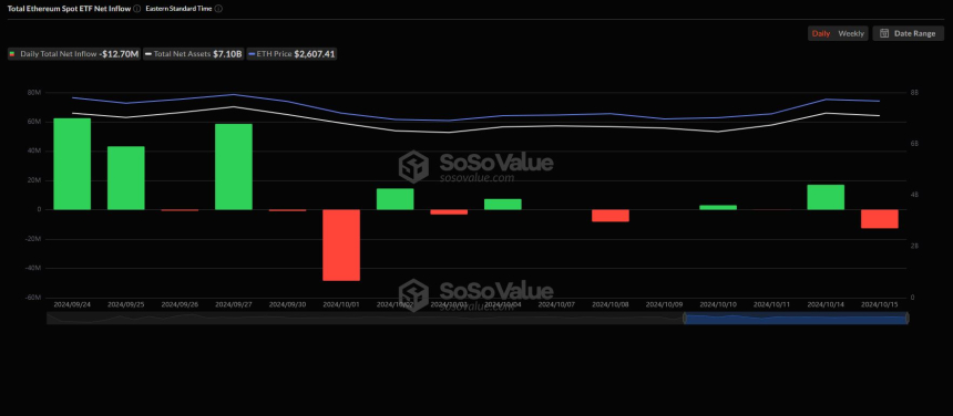美 이더리움 현물 ETF 시장, 1270만 달러 순유출 전환