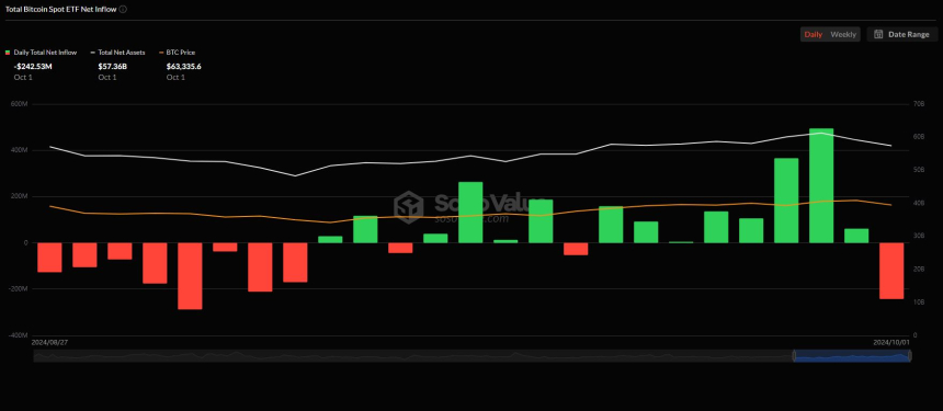 美 비트코인 현물 ETF 시장, 8거래일 만에 순유출 전환